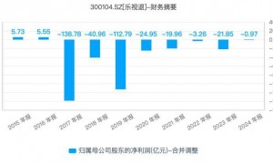 乐视“手撕”中电熊猫家电，员工“神仙日子”背后负债超200亿