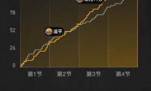 里夫斯砍28+16送压哨绝杀 湖人险胜森林狼