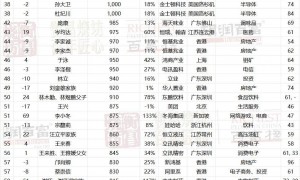 2025胡润百富榜发布：钟睒睒以5300亿元第四次当选中国首富
