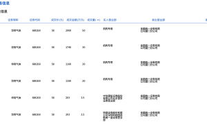 华特气体今日大宗交易折价成交127万股，成交额7366万元