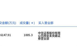 华钰矿业今日大宗交易折价成交1005.3万股，成交额2.61亿元