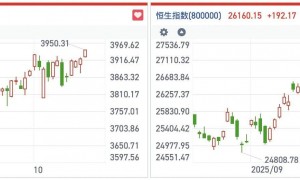 港股风向标｜科技股回暖助力恒指重回26000点 反弹行情仍处蓄势阶段