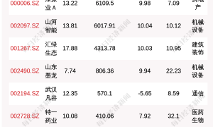 10月21日龙虎榜解析：山河智能单日净买入额最多，涉及机构专用席位的个股有23只