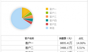 财说| IPO募资资金大量闲置却仍要“圈钱”，新莱福并购有何蹊跷？