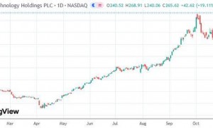 美股收盘：标普道指回落、纳指独领风骚 英伟达市值站稳5万亿