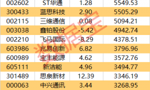 主力资金 | 7股尾盘获主力资金爆买
