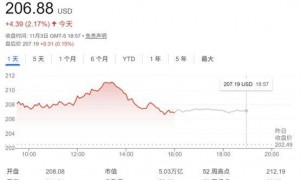 AI“黄金浪潮”开启！华尔街集体唱多英伟达：8.5万亿美元市值可期