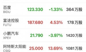 美股收涨！谷歌创新高，美光科技涨近9%！比特币涨超3%，美联储官员发声