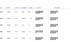 皇马科技今日大宗交易折价成交500万股，成交额8370万元