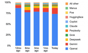 没人味的 GPT-5 更新了，但变尬了。