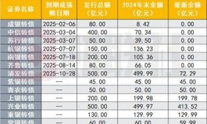 500亿“巨无霸”将退出，转债市场余额不足6000亿，供给边际复苏