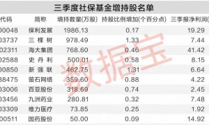 社保基金三季度动向：新入7股增持10股