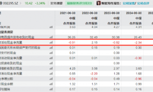 有色金属半年报|精艺股份:中报利润四连降、毛利率不足3% 近3期中报经营净现金流均为负
