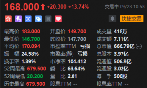 药捷安康盘中拉升,一度涨近24%,上市以来累涨约12倍