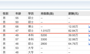 酒鬼酒副董事长郑轶法学专业出身,年薪83万元远高于另一名副董事长