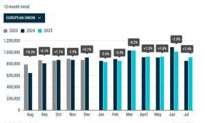 欧洲车市回暖 但特斯拉(TSLA.US)销量大降40% 市场份额被比亚迪超越