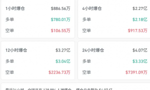 24小时13万人爆仓!加密货币继续暴跌,以太坊失守4000美元大关