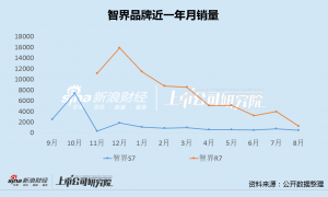奇瑞汽车IPO估值承压、募资额或大幅缩水 如何摆脱”传统车企”烙印和”廉价”标签?