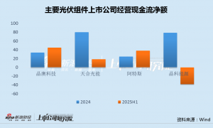 晶科能源多股东套现20亿背后:巨亏29亿业绩仍存”水份” 现金流逆势净流出接连变卖资产