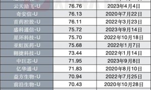 两大变化看科创成长层扩容,增至35家,哪家先“摘U”?