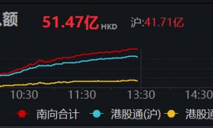 南向资金净买入超50亿港元