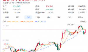太疯狂!iPhone 17预售开启,苹果官网被挤崩,股价大涨!网友:根本抢不到,不是说丑吗?小米总裁:很强,牙膏挤爆了