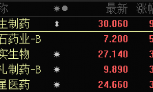 港股异动 | 港股抗肿瘤板块持续走强 三生制药一度涨超9%