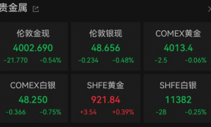 美股三大指数上涨,亚马逊大涨!创历史新高