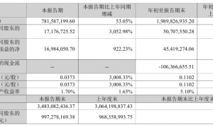 暴增超7100%!A股公司,密集利好!