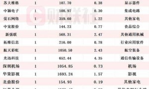 社保基金最新持仓动向揭秘!Q3新进63只个股前十大流通股东榜,华测导航获持仓市值最高