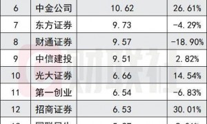 券商集体迎来业绩高歌猛进,5家净利破百亿,12家翻倍,2万亿券商再增一家