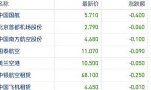 港股收盘|三大指数月线集体收跌 煤炭等价值板块获市场青睐